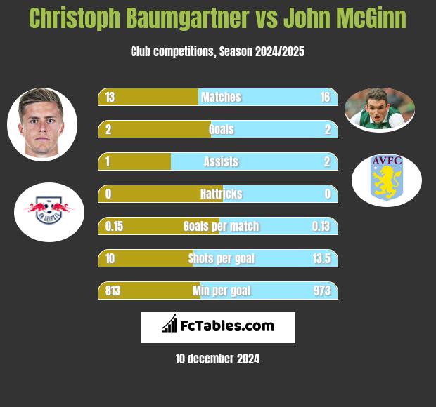 Christoph Baumgartner vs John McGinn h2h player stats