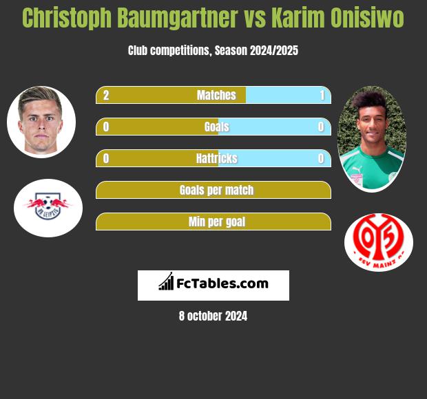 Christoph Baumgartner vs Karim Onisiwo h2h player stats