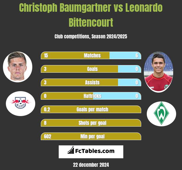 Christoph Baumgartner vs Leonardo Bittencourt h2h player stats