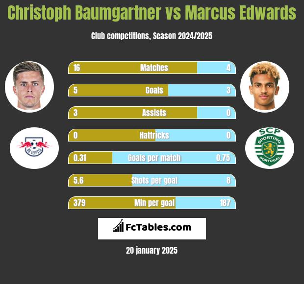 Christoph Baumgartner vs Marcus Edwards h2h player stats