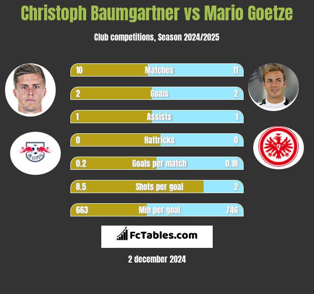 Christoph Baumgartner vs Mario Goetze h2h player stats