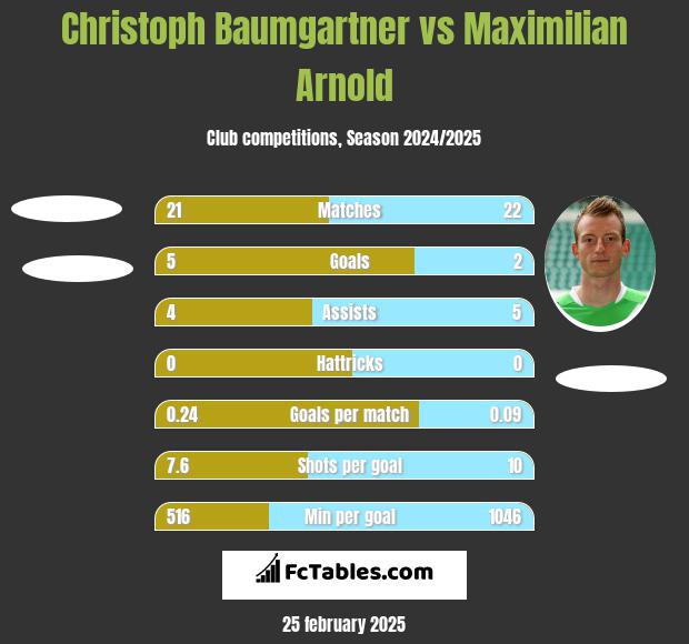 Christoph Baumgartner vs Maximilian Arnold h2h player stats