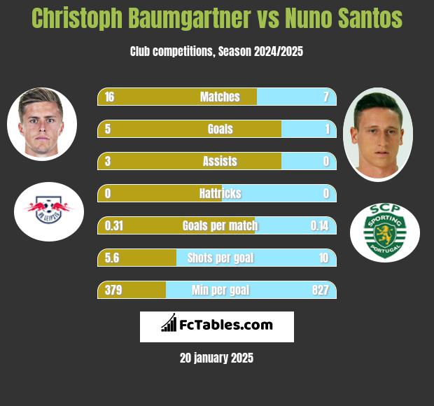 Christoph Baumgartner vs Nuno Santos h2h player stats