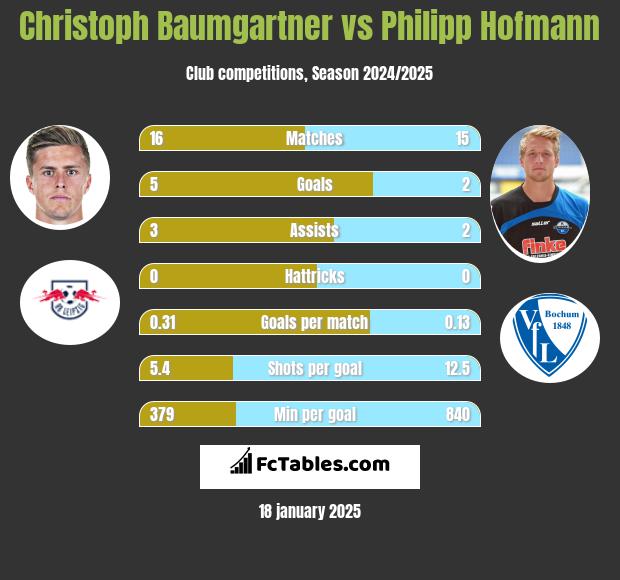 Christoph Baumgartner vs Philipp Hofmann h2h player stats