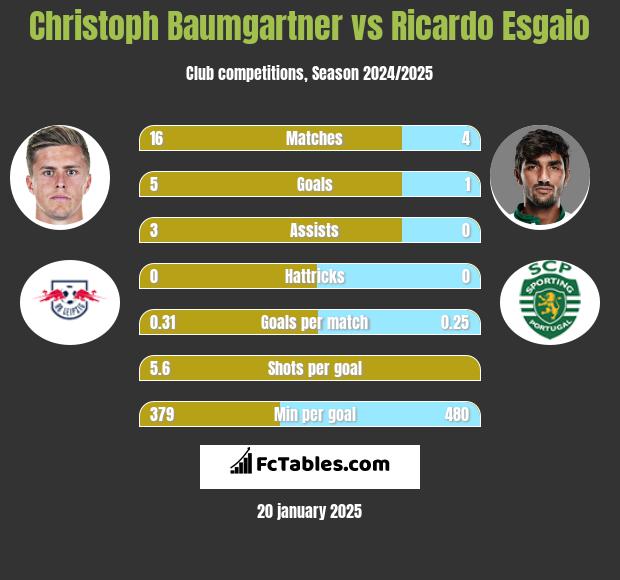 Christoph Baumgartner vs Ricardo Esgaio h2h player stats