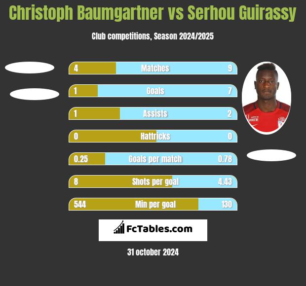 Christoph Baumgartner vs Serhou Guirassy h2h player stats