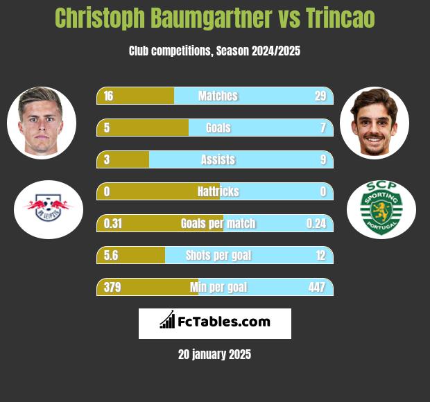 Christoph Baumgartner vs Trincao h2h player stats