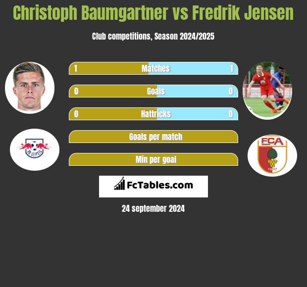 Christoph Baumgartner vs Fredrik Jensen h2h player stats