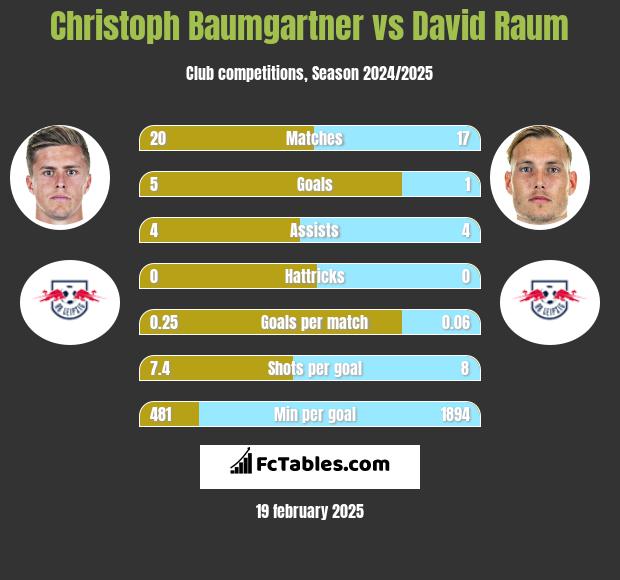 Christoph Baumgartner vs David Raum h2h player stats