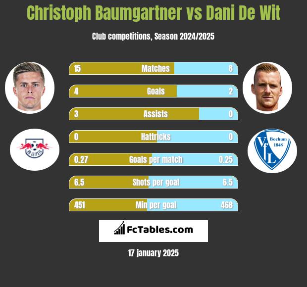 Christoph Baumgartner vs Dani De Wit h2h player stats