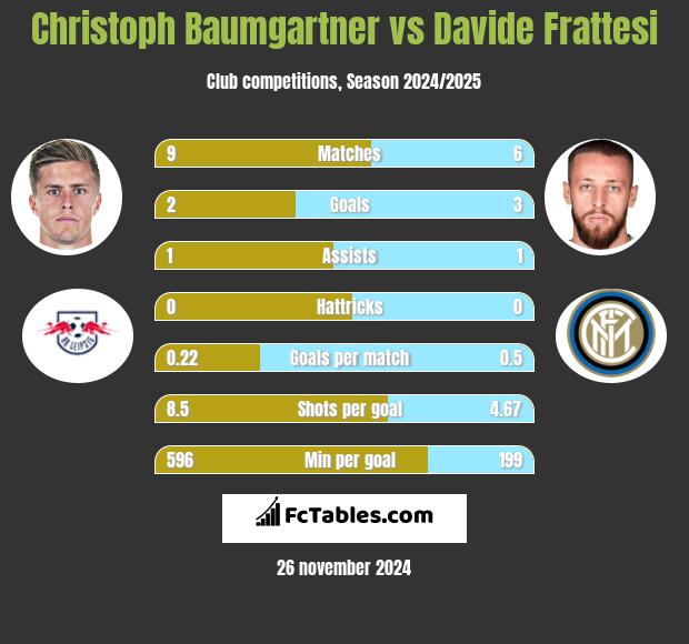 Christoph Baumgartner vs Davide Frattesi h2h player stats