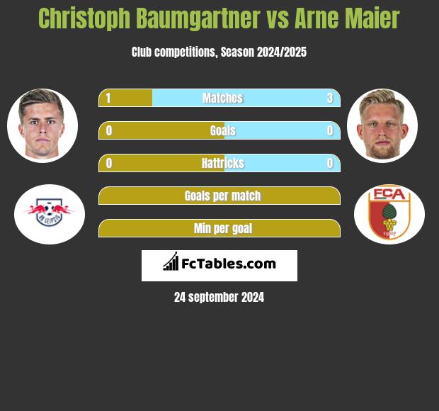 Christoph Baumgartner vs Arne Maier h2h player stats