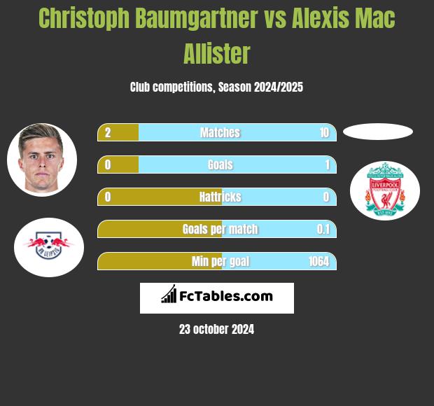 Christoph Baumgartner vs Alexis Mac Allister h2h player stats