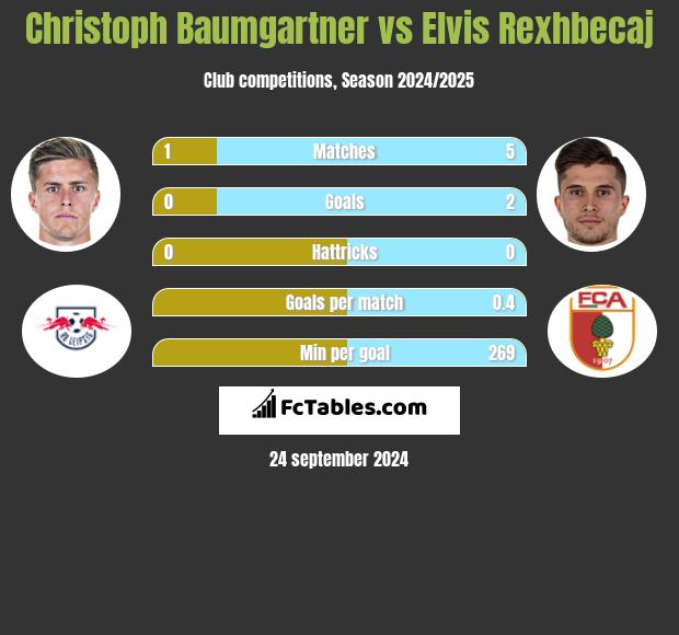 Christoph Baumgartner vs Elvis Rexhbecaj h2h player stats