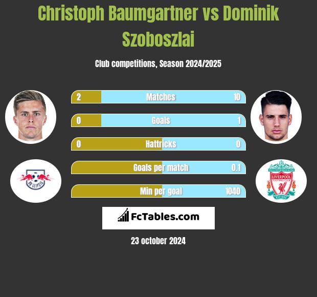 Christoph Baumgartner vs Dominik Szoboszlai h2h player stats