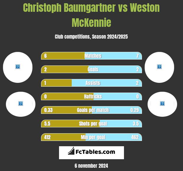 Christoph Baumgartner vs Weston McKennie h2h player stats