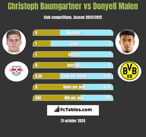 Christoph Baumgartner vs Donyell Malen h2h player stats