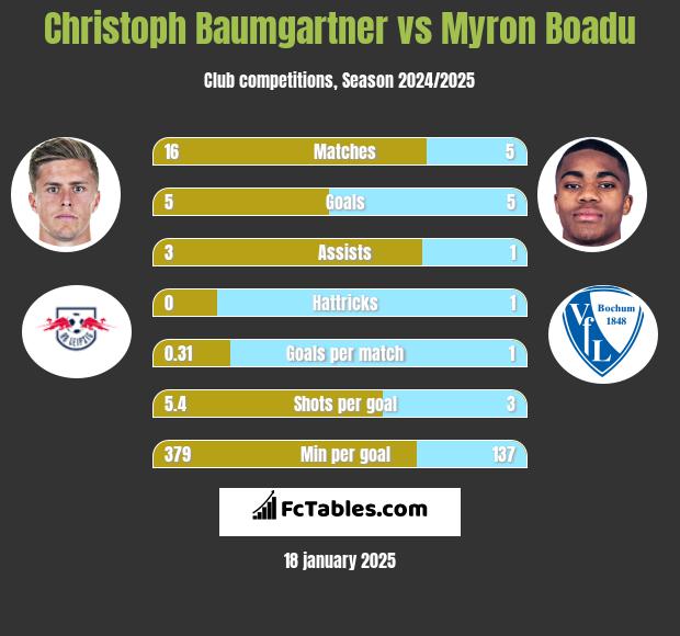 Christoph Baumgartner vs Myron Boadu h2h player stats