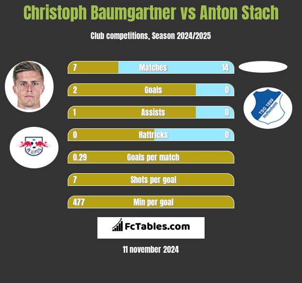 Christoph Baumgartner vs Anton Stach h2h player stats