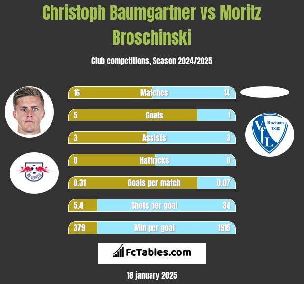 Christoph Baumgartner vs Moritz Broschinski h2h player stats