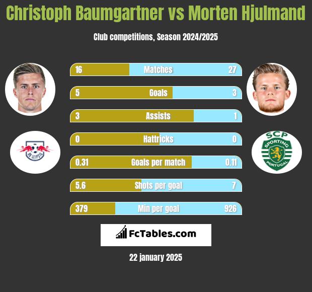 Christoph Baumgartner vs Morten Hjulmand h2h player stats