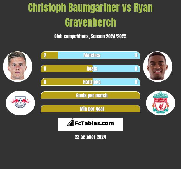 Christoph Baumgartner vs Ryan Gravenberch h2h player stats