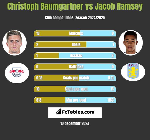 Christoph Baumgartner vs Jacob Ramsey h2h player stats