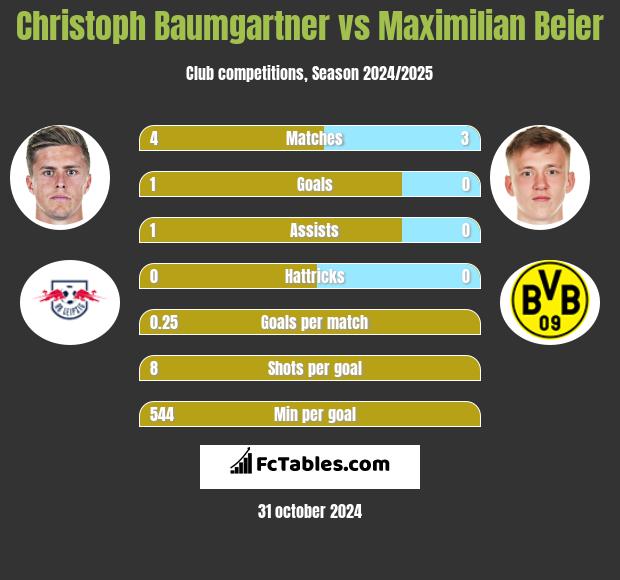 Christoph Baumgartner vs Maximilian Beier h2h player stats