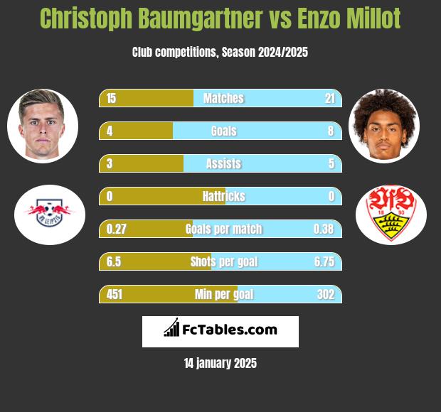 Christoph Baumgartner vs Enzo Millot h2h player stats