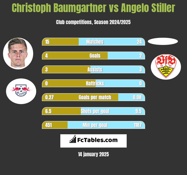 Christoph Baumgartner vs Angelo Stiller h2h player stats