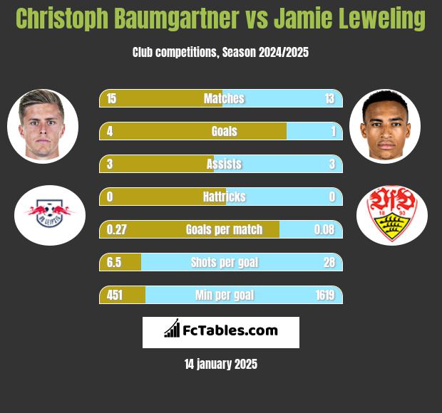 Christoph Baumgartner vs Jamie Leweling h2h player stats