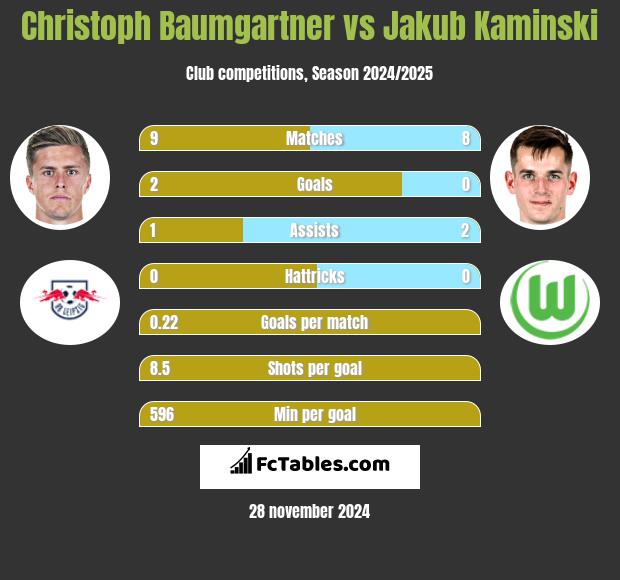 Christoph Baumgartner vs Jakub Kaminski h2h player stats