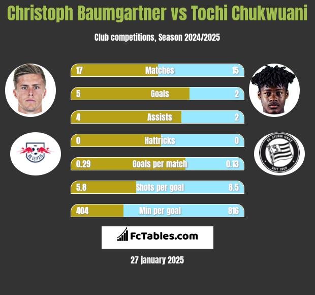 Christoph Baumgartner vs Tochi Chukwuani h2h player stats