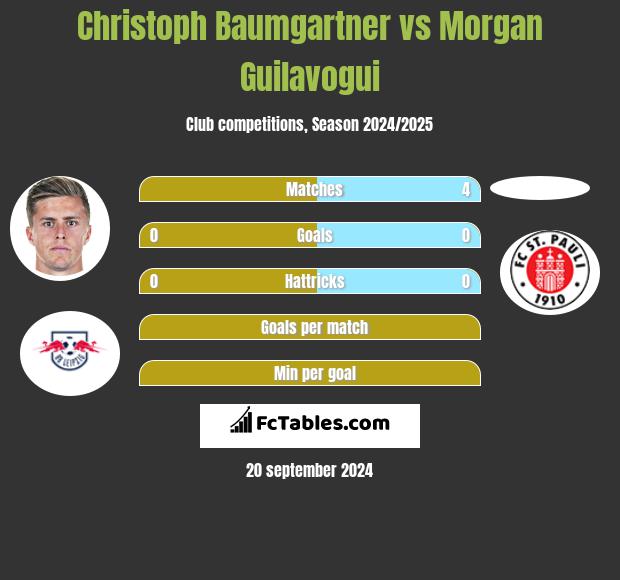 Christoph Baumgartner vs Morgan Guilavogui h2h player stats