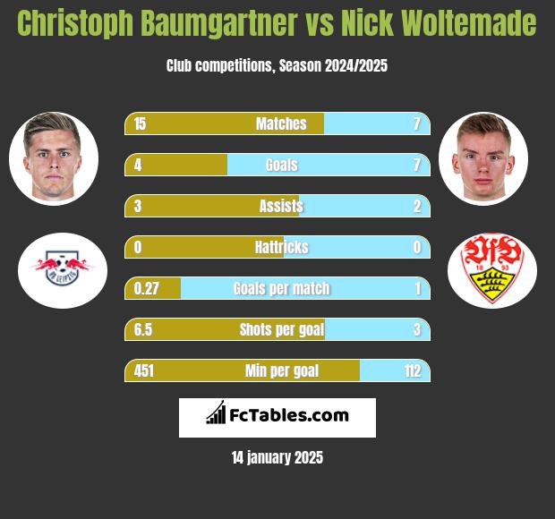 Christoph Baumgartner vs Nick Woltemade h2h player stats