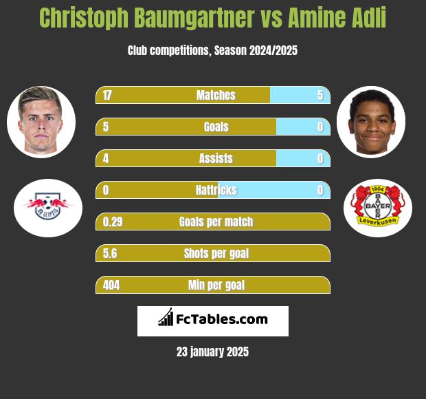 Christoph Baumgartner vs Amine Adli h2h player stats