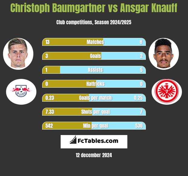 Christoph Baumgartner vs Ansgar Knauff h2h player stats