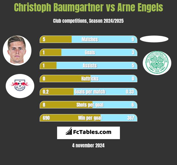 Christoph Baumgartner vs Arne Engels h2h player stats