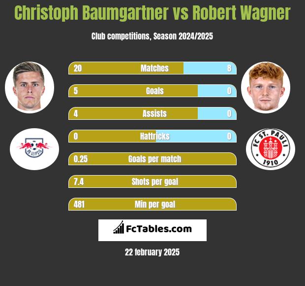 Christoph Baumgartner vs Robert Wagner h2h player stats