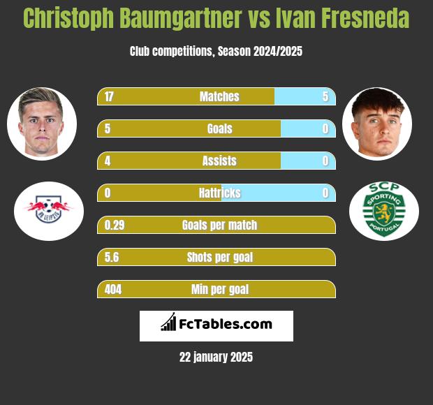 Christoph Baumgartner vs Ivan Fresneda h2h player stats