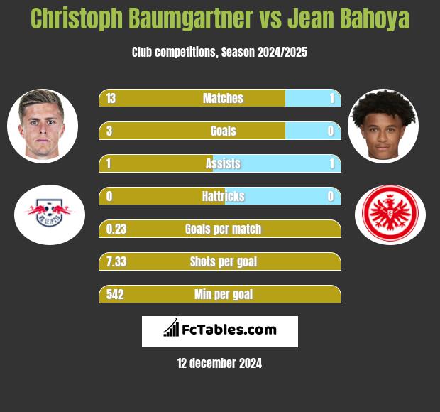 Christoph Baumgartner vs Jean Bahoya h2h player stats