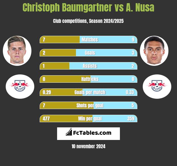 Christoph Baumgartner vs A. Nusa h2h player stats