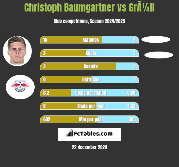 Christoph Baumgartner vs GrÃ¼ll h2h player stats