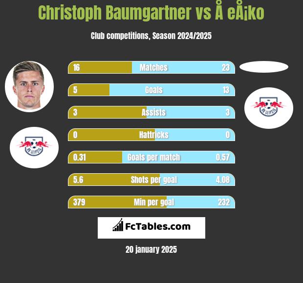 Christoph Baumgartner vs Å eÅ¡ko h2h player stats