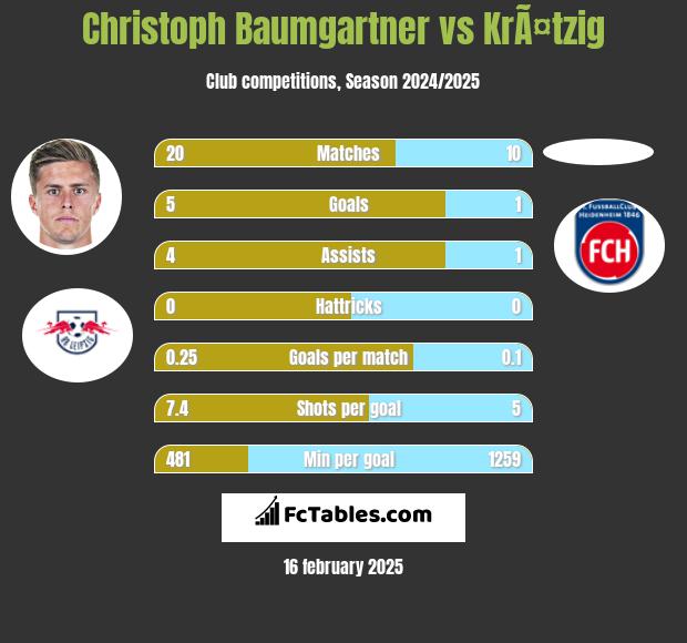 Christoph Baumgartner vs KrÃ¤tzig h2h player stats