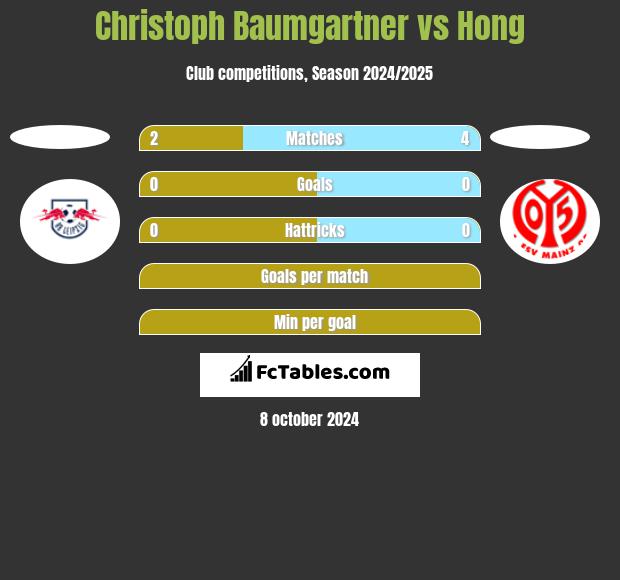 Christoph Baumgartner vs Hong h2h player stats