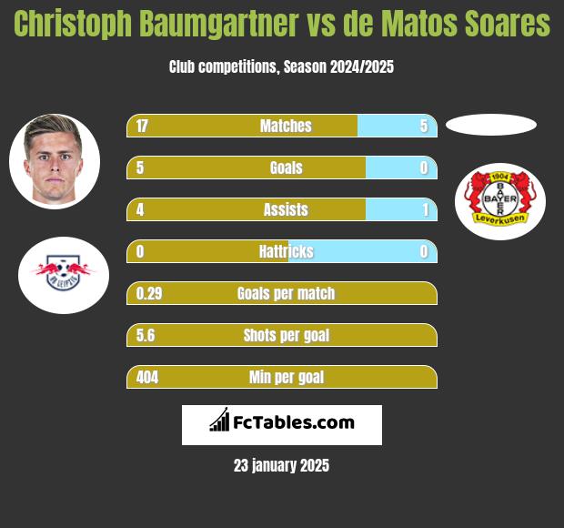 Christoph Baumgartner vs de Matos Soares h2h player stats