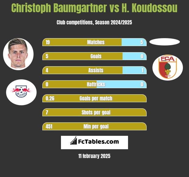 Christoph Baumgartner vs H. Koudossou h2h player stats