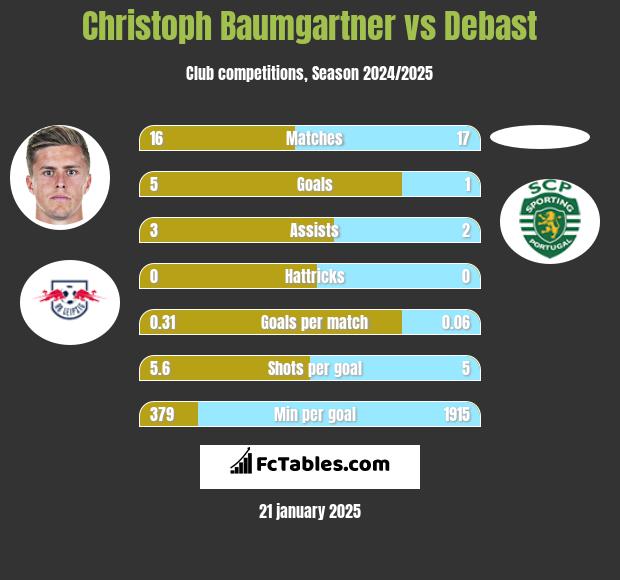 Christoph Baumgartner vs Debast h2h player stats