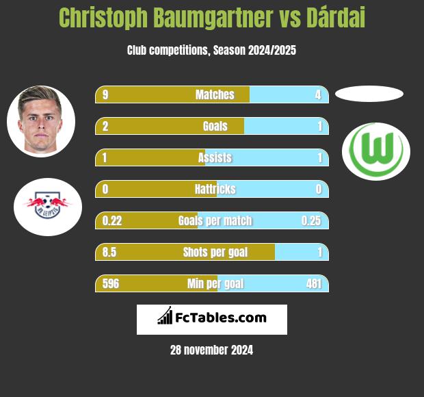 Christoph Baumgartner vs Dárdai h2h player stats